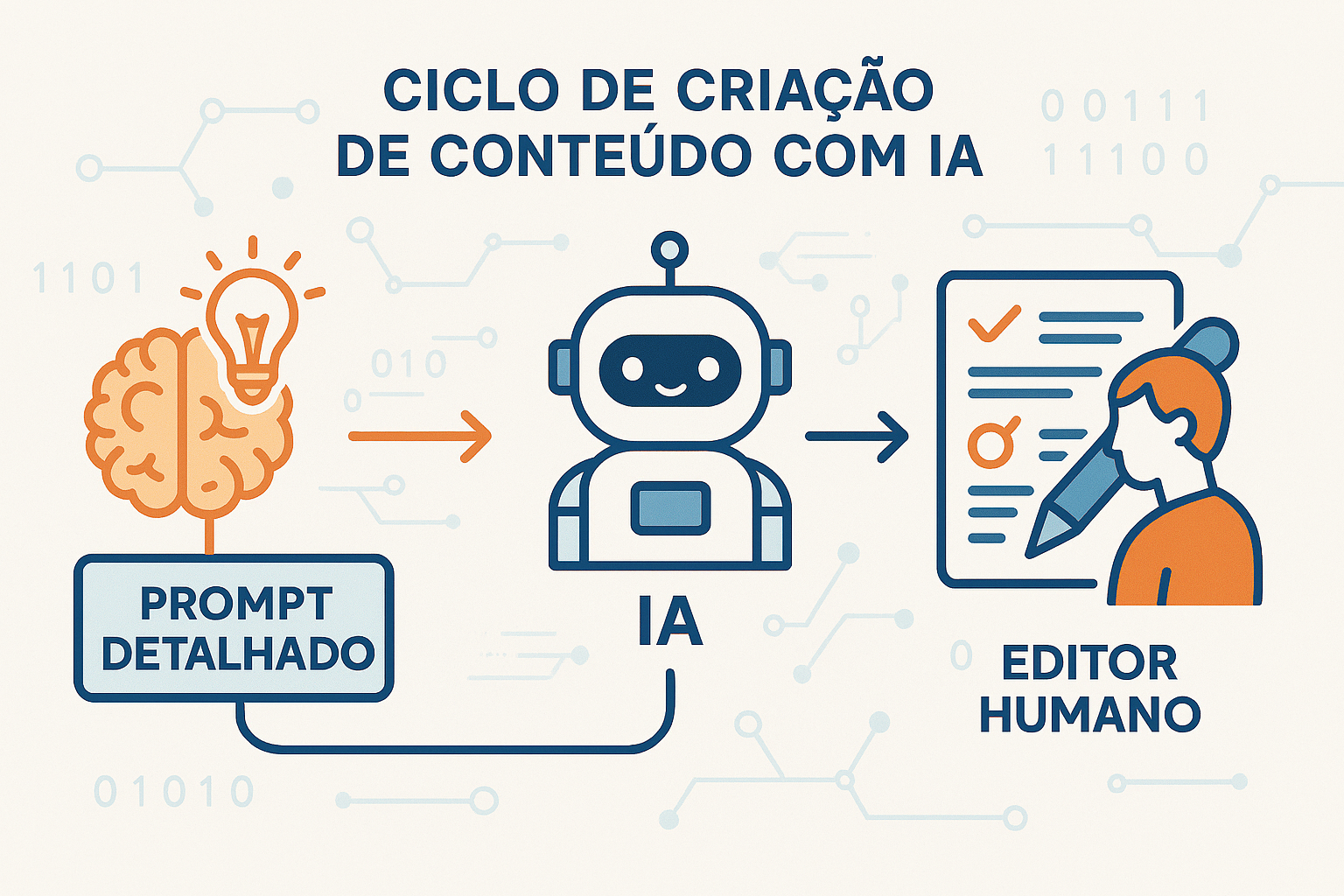 Como Falar com IA? Um Guia Prático para Usar Prompts e Criar Melhores Conteúdos